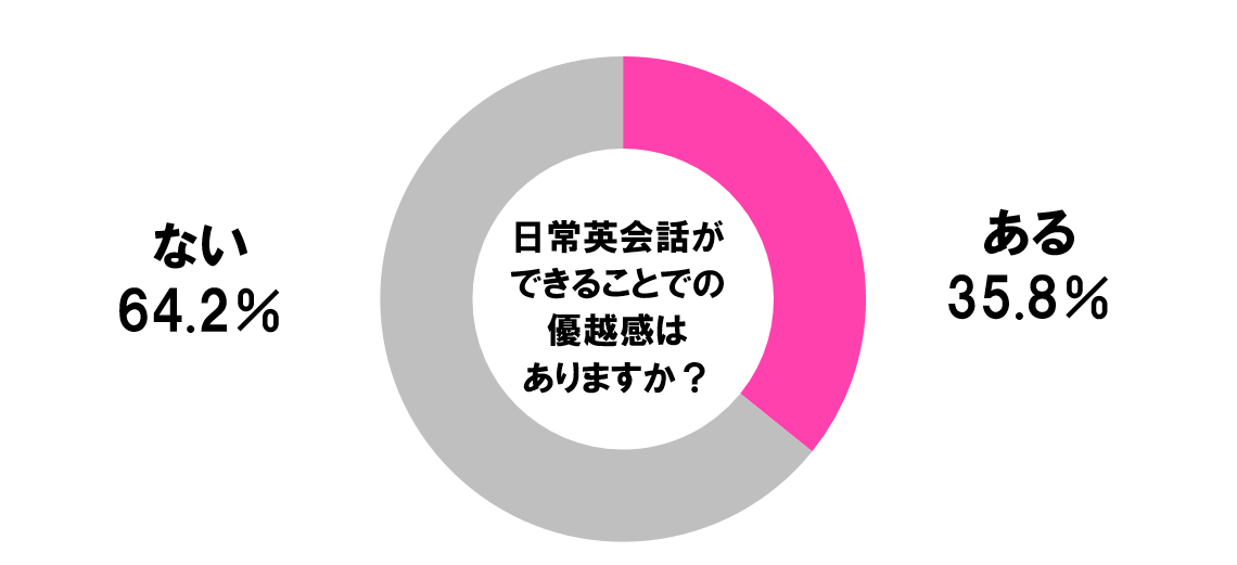 調査 英語ができる人って優越感に浸ってる 調べてわかった意外な事実とは